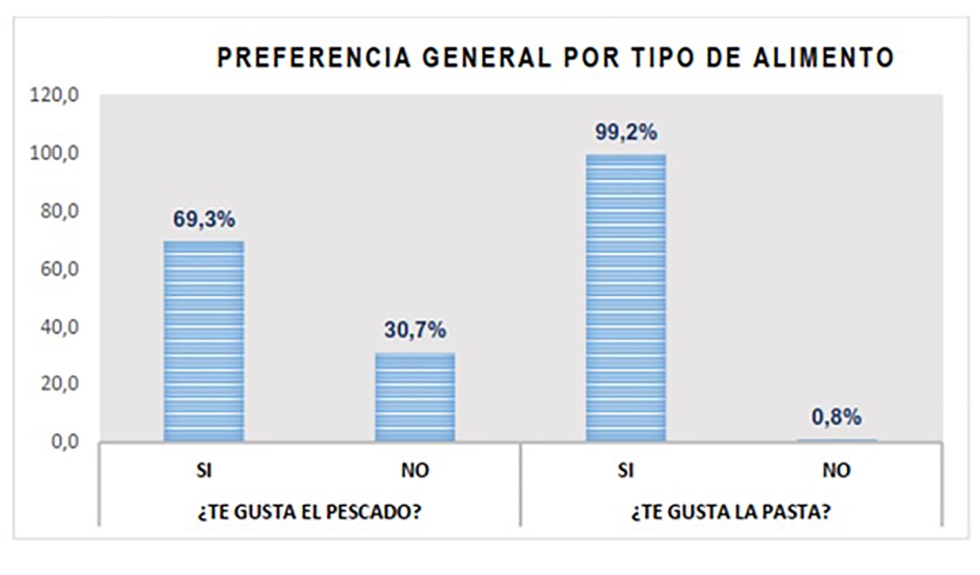 Fig 3. Preferencias de los participantes del estudio