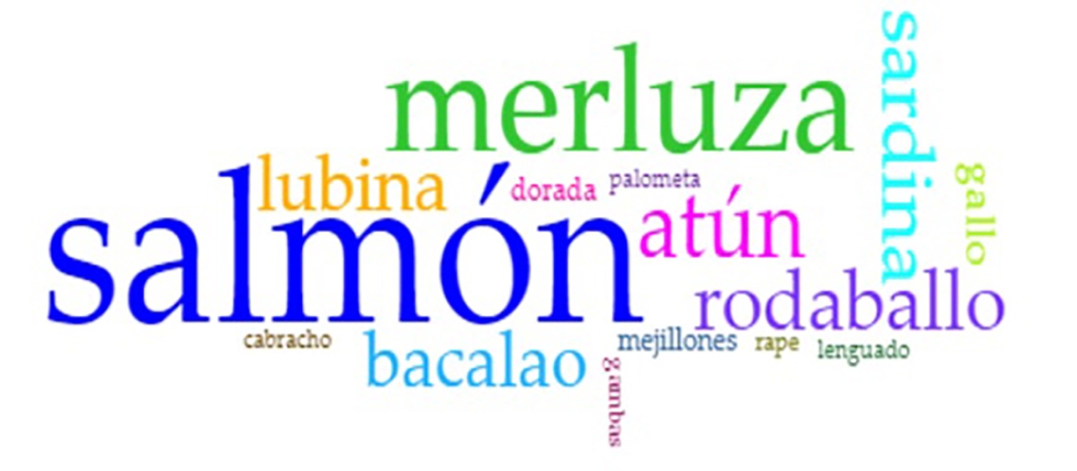 Fig 4. Wordcloud de preferencia por especie de pescado