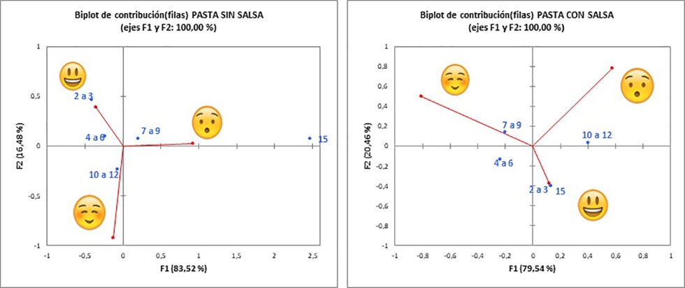 Fig. 6. Emociones de los participantes por edad para cada presentacin de pasta