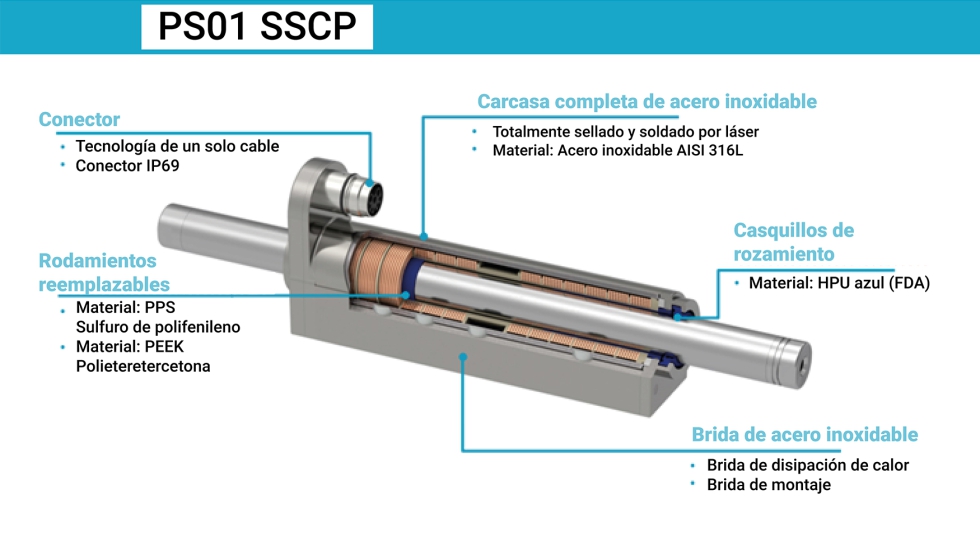 Motor Linmot de acero inoxidable AISI 316L con IP