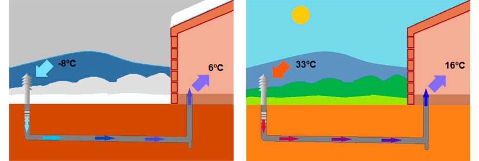 Ilustracin 3. Esquema de funcionamiento en invierno (pozo canadiense) y en verano (pozo provenzal)