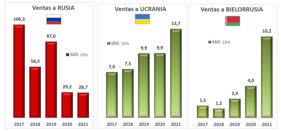 Las ventas a Rusia llevan 2 aos por debajo de los 30 millones de litros...