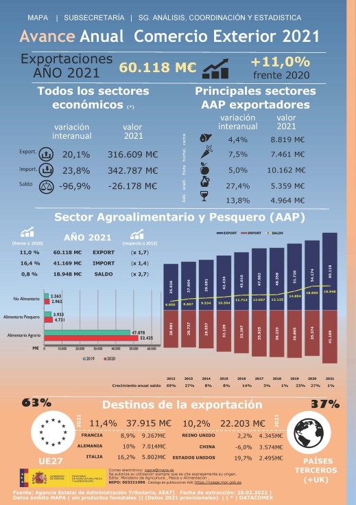 Las ventas al exterior se incrementaron en 2021 en un 11 % y alcanzaron los 60.118 millones de euros