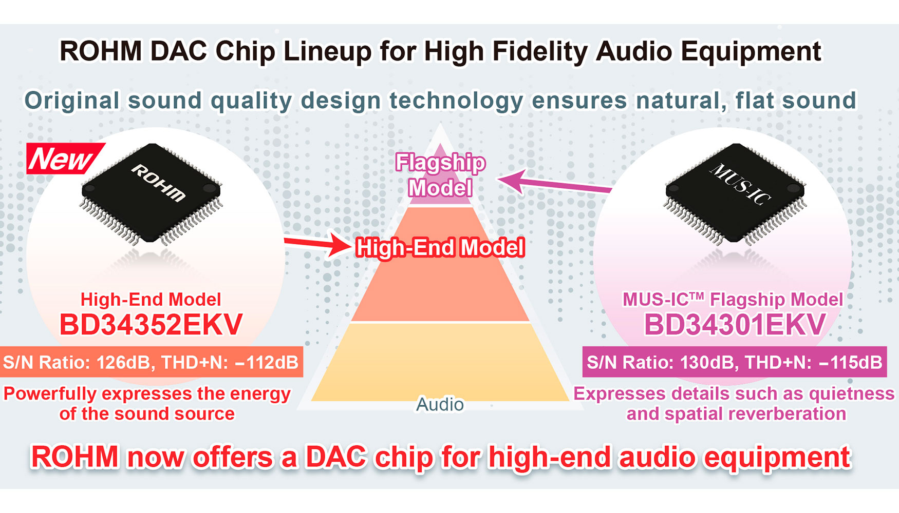 Lnea de chips DAC de Rohm para equipos de audio de alta fidelidad