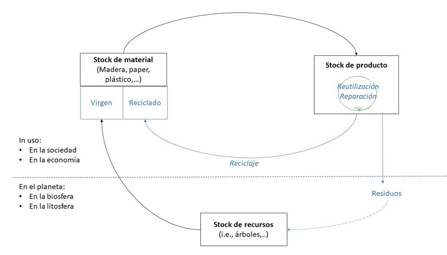  Figura 1: Diagrama de un ciclo de materiales, adaptado del de Rankin (2014)...