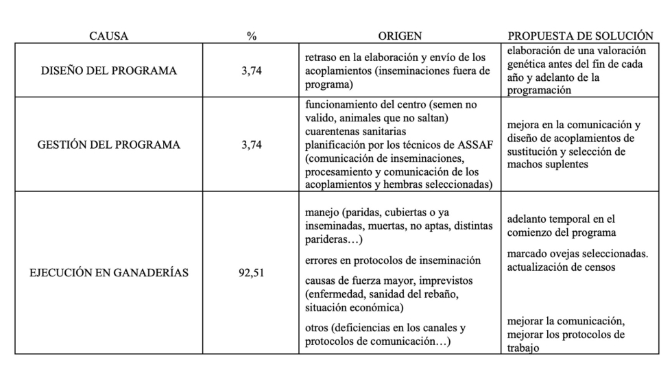 Tabla 1. P�rdidas de inseminaciones programadas y propuestas de soluci�n