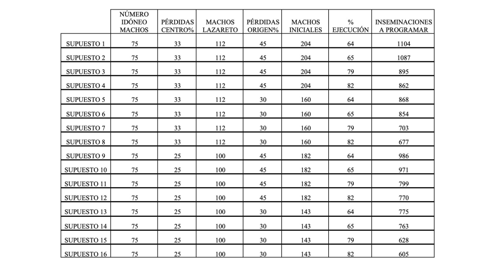 Tabla 3. Supuestos te�ricos finales para el c�lculo de acoplamientos necesarios