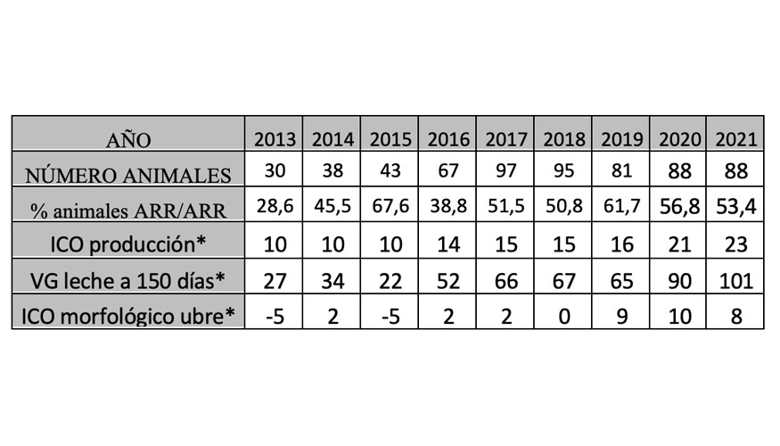 Tabla 6. Numero de corderos obtenidos y % de homocig�ticos ARR. *A�o de referencia de las valoraciones gen�ticas 2016