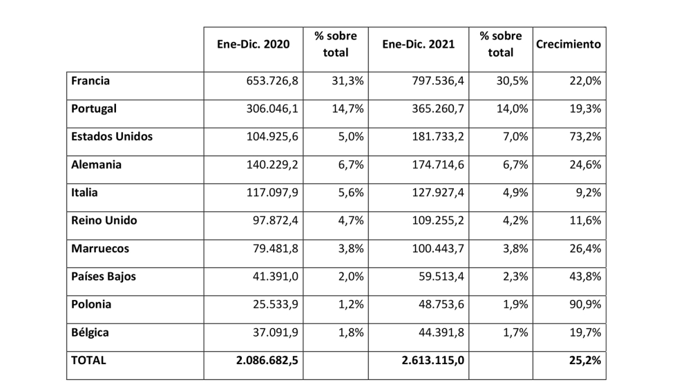 Ranking de destinos de exportacin de mueble entre enero y diciembre de 2021 (en miles de euros). Fuente: Estacom-Anieme...