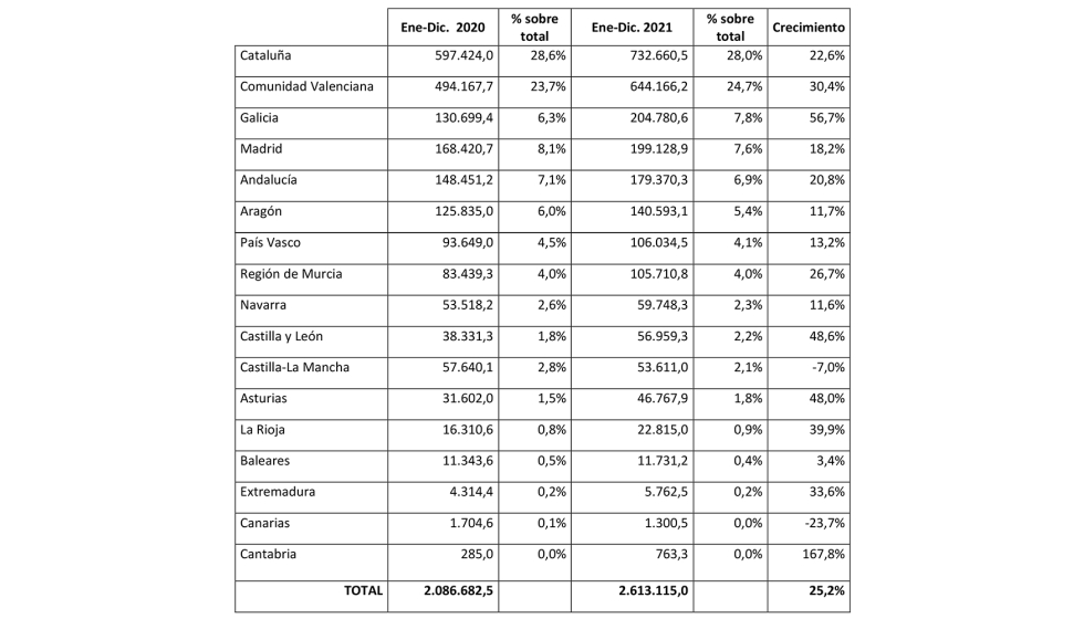 Ranking de exportaciones de mobiliario por Comunidades Autnomas de enero a diciembre de 2021 (en miles de euros). Fuente: Estacom-Anieme...