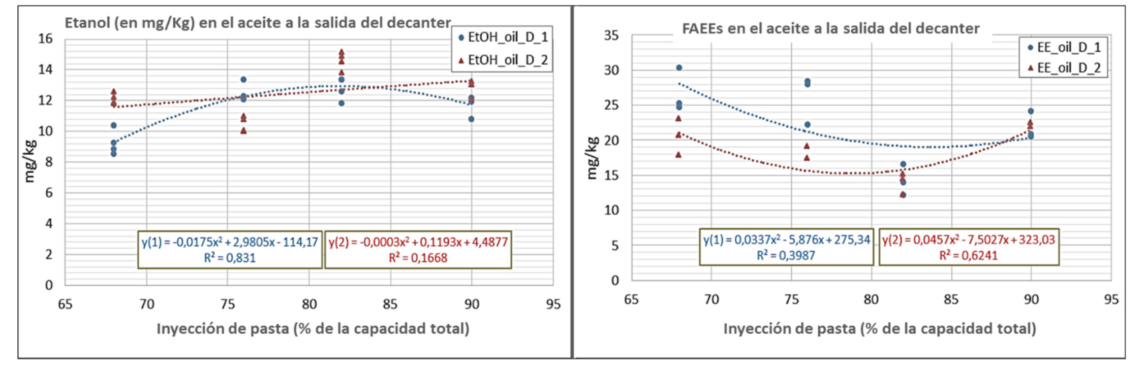 Figura 2. Efecto del ritmo de inyeccin de pasta al decanter: Contenido en etanol y esteres etlicos en el aceite a la salida dl decanter...