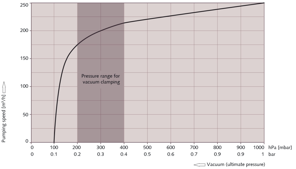 Figura 4. La curva de velocidad de bombeo muestra la relacin entre la velocidad de bombeo y la presin final. Imagen: Busch Dienste GmbH...