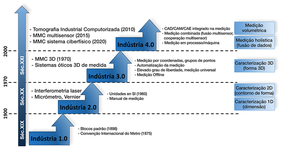 Figura 1. Correlao entre os modelos industriais e a medio em ambiente de fabricao ao longo do tempo [1]