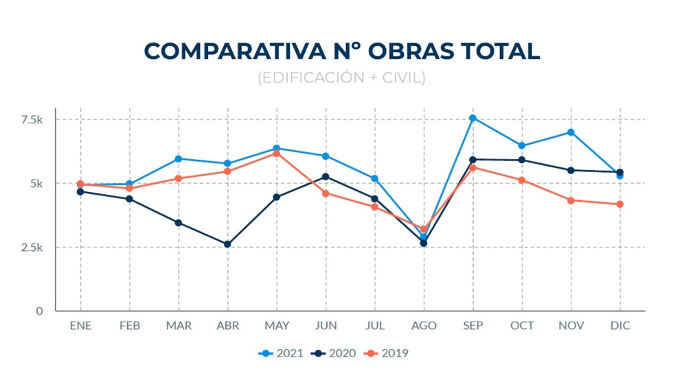 Comparativa anual del ndice de obras durante el 2021, respecto a los perodos anteriores