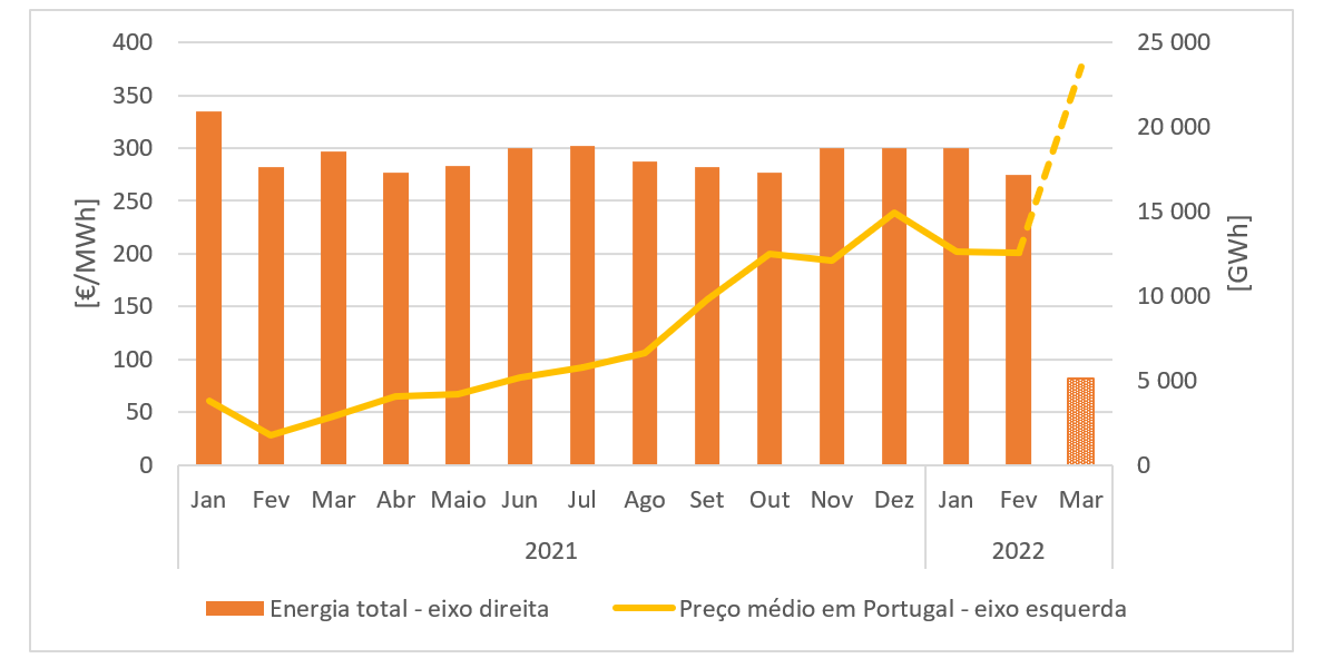 Figura 1. Preo mdio da eletricidade em Portugal e energia total. Fonte:MIBEL