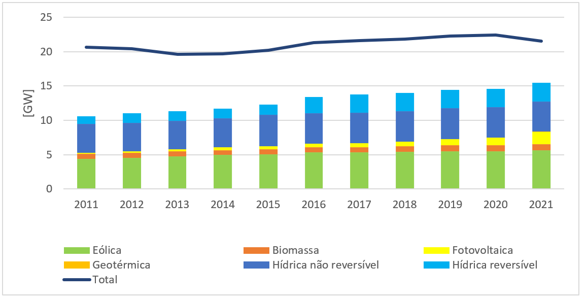 Figura 2. Potncia instalada renovvel em Portugal. Fonte: DGEG, PNEC, Anlise APREN