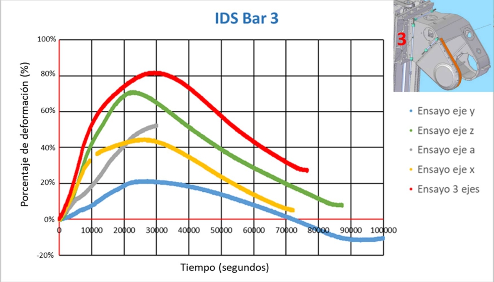 Figura 7. Resultados de la deformacin de la barra IDS 3 en los diferentes ensayos