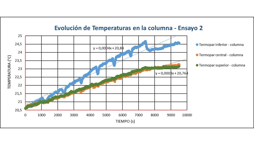 Figura 8. Evolucin de temperaturas en la columna en el ensayo 5