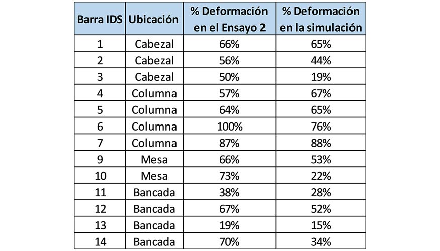 Figura 9. Comparativa de las deformaciones en el ensayo experimental y la simulacin del ensayo 2