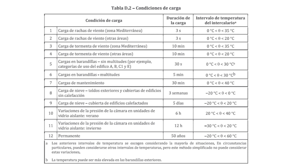 Tabla D.2. Condiciones de carga