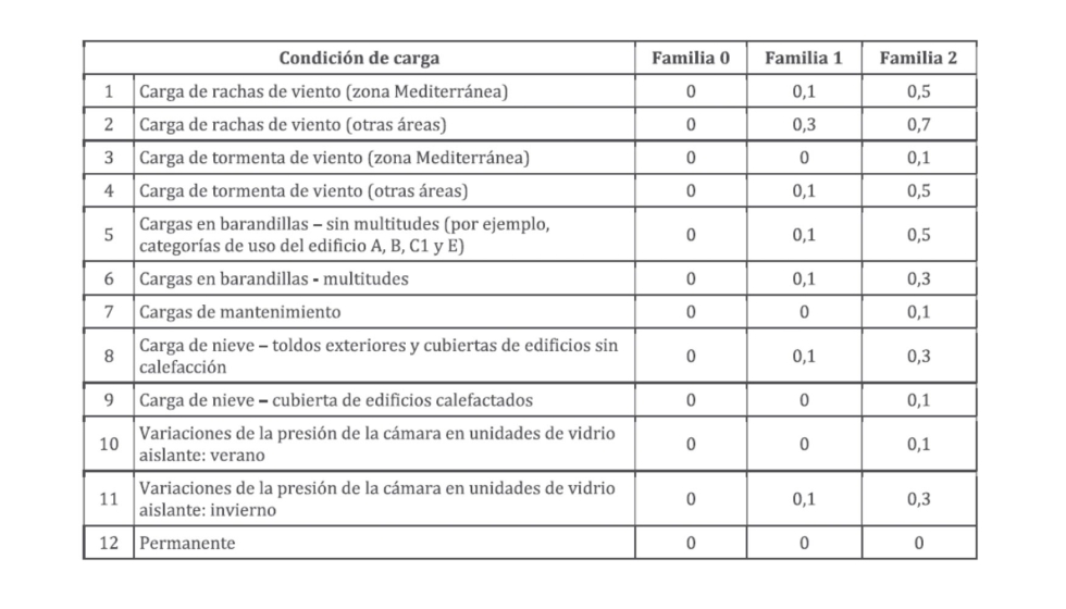 Tabla 2.3. Valor de ω asociado a la rigidez de la familia del intercalario y la condicin de carga
