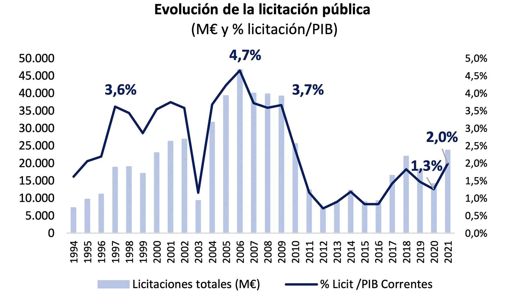 Evolucin de la licitacin pblica en Espaa en el periodo 1994-2021. Fuente: Seopan