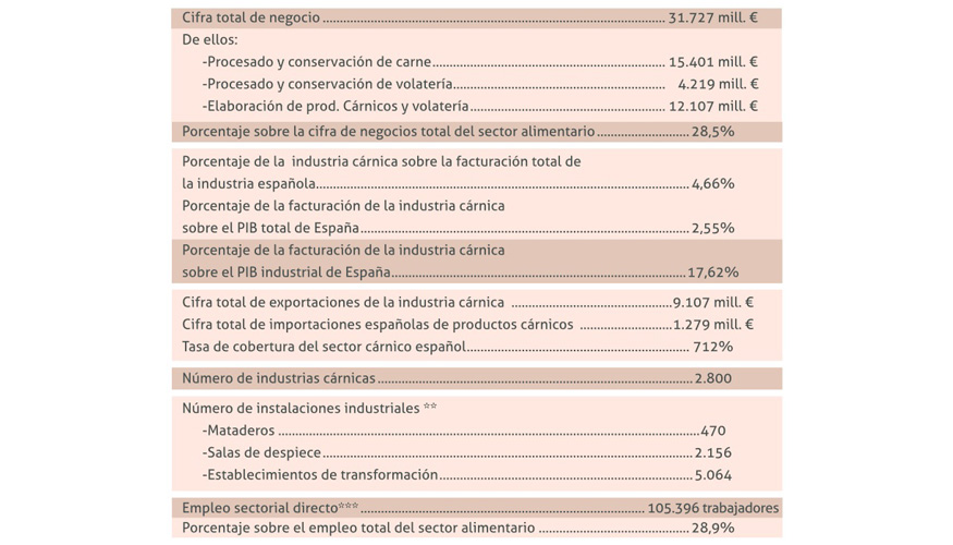 Industria crnica espaola. Fuente: Anice con datos de INE, Agencia Tributaria, ESAN y FIAB. *CNAE 101 Industria crnica (incluye avicultura)...