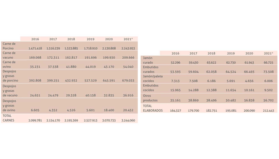 Exportaciones espaolas de carnes (tm) y exportaciones de elaborados. Fuente: Anice con datos de ICEX-Datacomex. *Estimacin con datos de noviembre...
