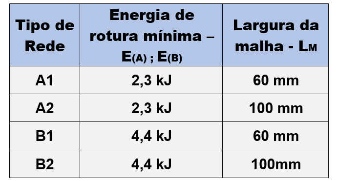 Tipo de malha das redes e energia de rotura (kJ) - Norma 1263-1