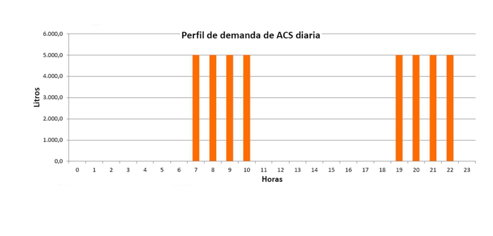 Figura 1. Perfil de demanda