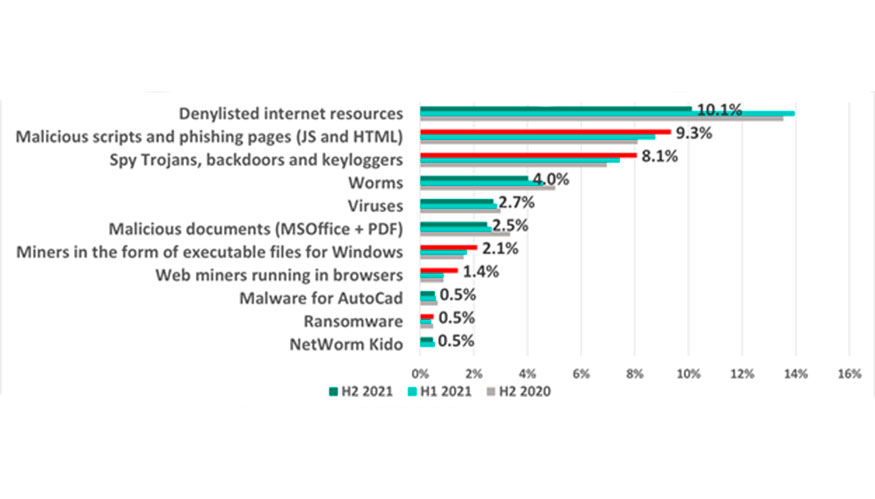 Porcentaje de ordenadores ICS en los que se bloquearon objetos maliciosos de varias categoras