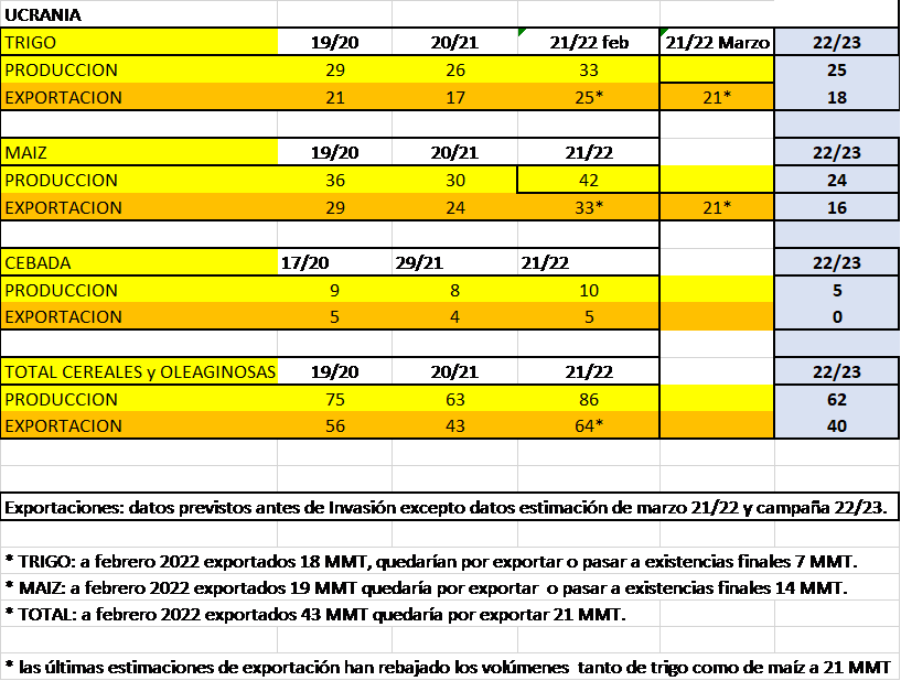 Tabla 1. Estimaciones de cosecha de cereal y oleaginosas en Ucrania