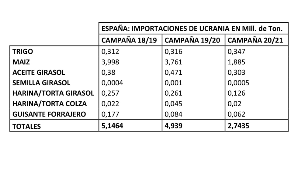 Tabla 2. Exportaciones de Ucrania a Espa�a en la campa�a 20/21