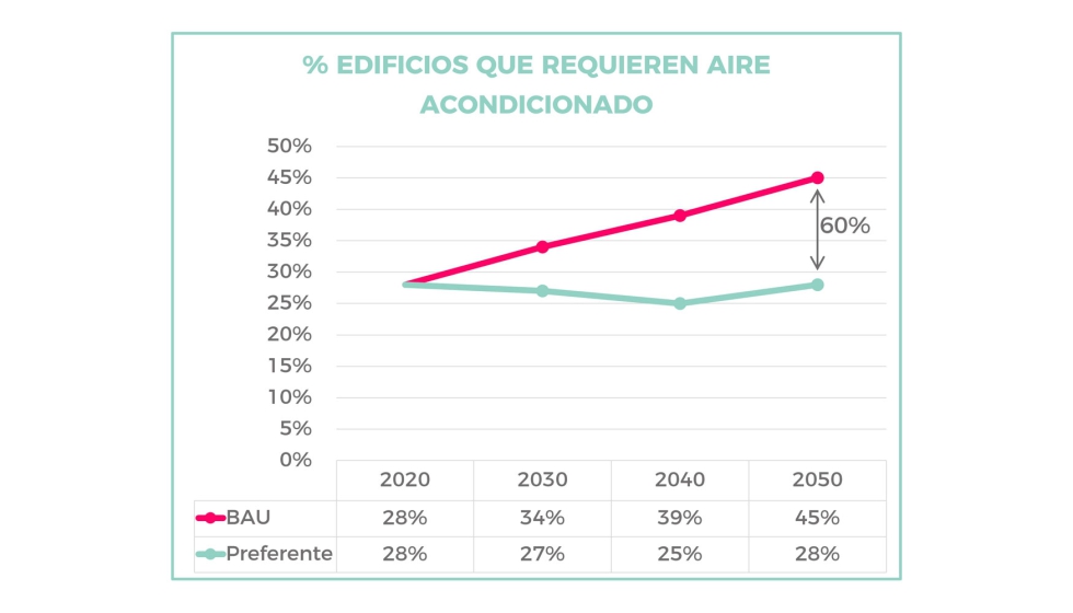 La proteccin solar dinmica puede frenar la tendencia prevista de necesidad en aumento de aire acondicionado