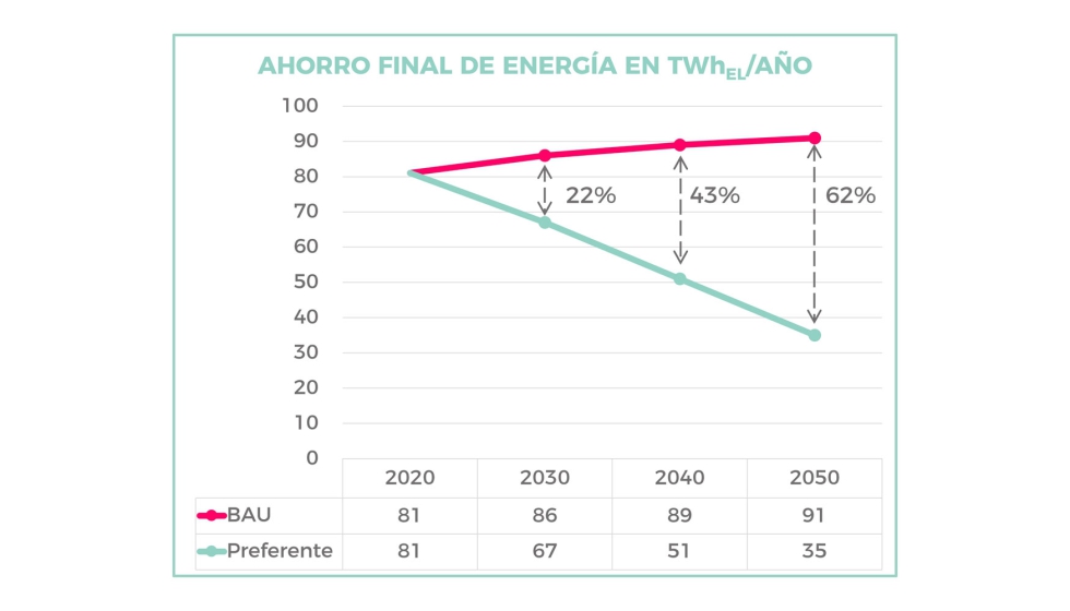 Ahorro final de energa del 62% en 2050 utilizando proteccin solar automatizada en todos los edificios que requieren refrigeracin (escenario...