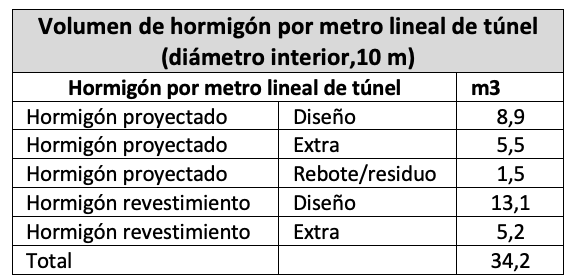 Tabla 1. Cantidades de hormign empleadas por metro lineal de tnel