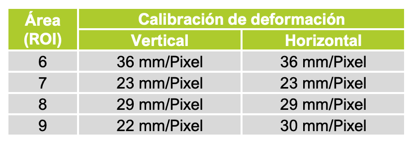 Tabla 1. Valores de calibracin aproximados para las 4 reas de mayor inters