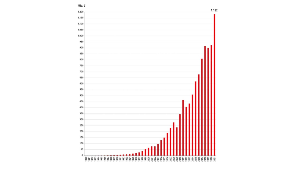 La curva de facturacin de Beckhoff Automation sigue aumentando exponencialmente...