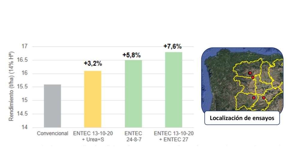 Figura 2. Resultados de los ensayos "on-farm" de maz en Castilla y Len en 2021. Rendimiento de grano al 14% de humedad...