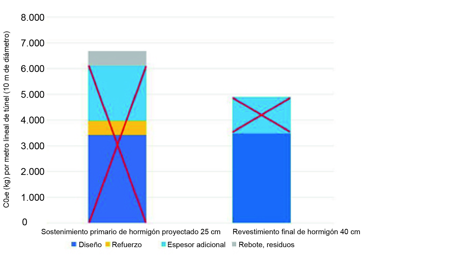 Figura 7. Huella de CO2 e en kg del hormign utilizado por metro lineal de tnel...