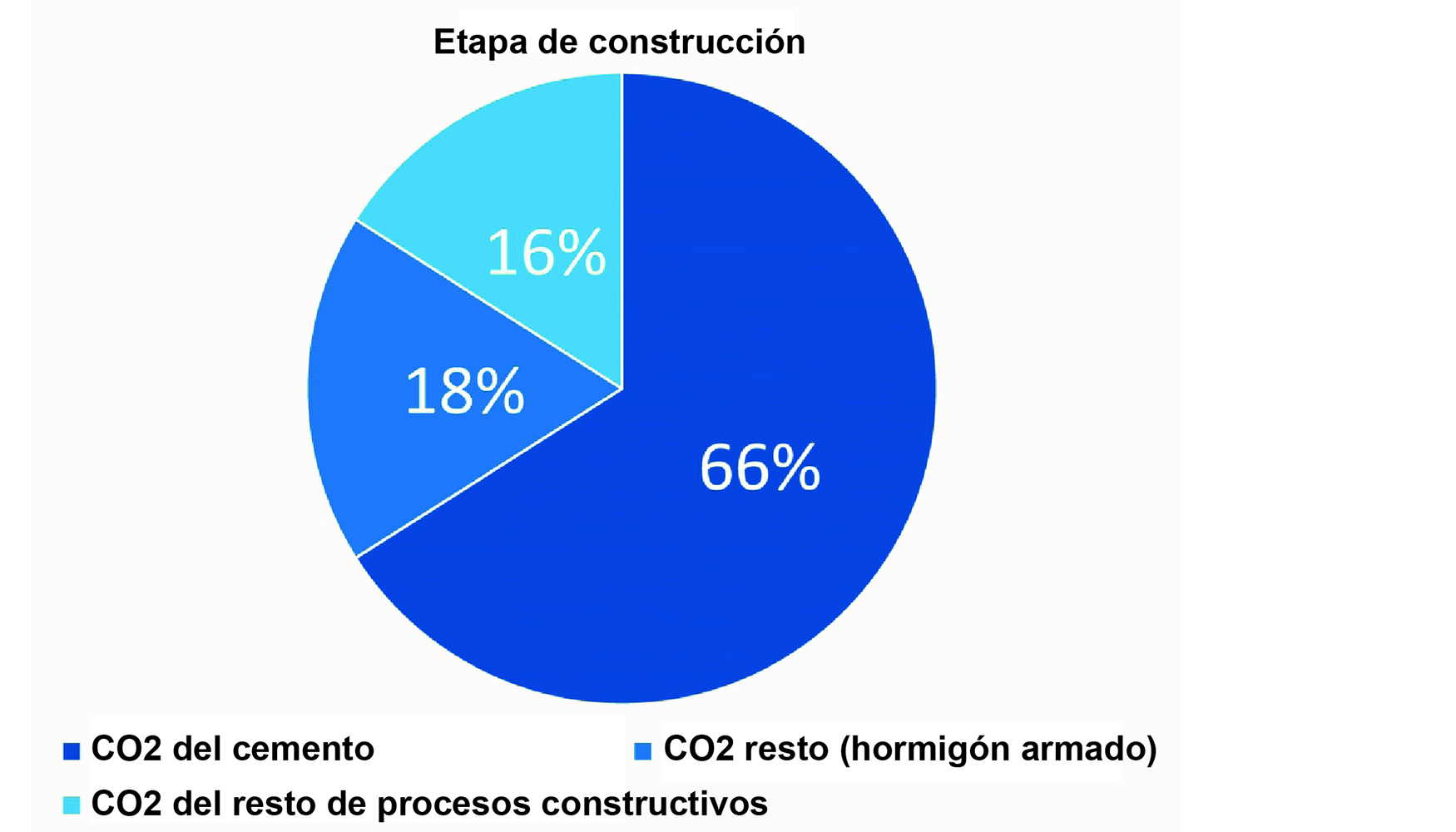 Fig. 2: Emisiones de CO2 resultantes de la construccin del Tnel de Base de Brennero