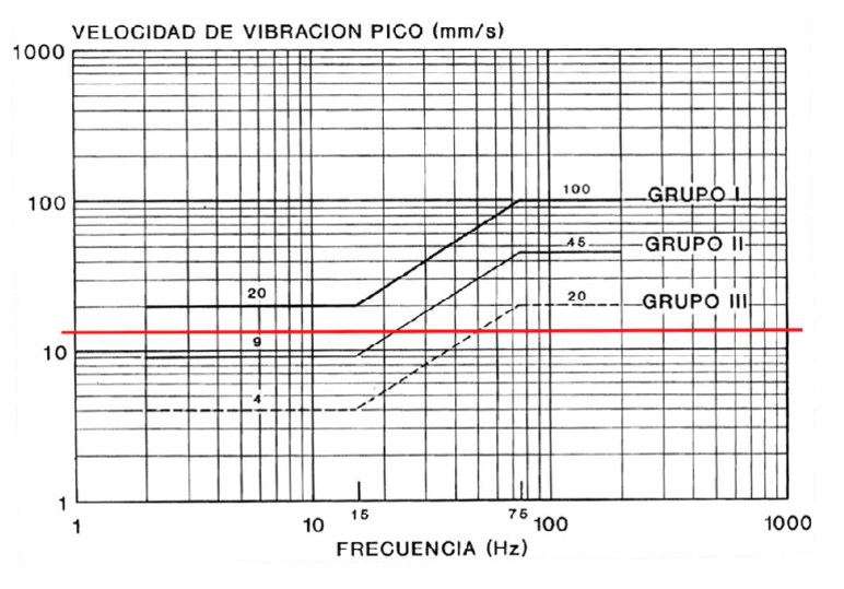 Figura 3. PPV mxima para la torre de alta tensin al sur (40 m)