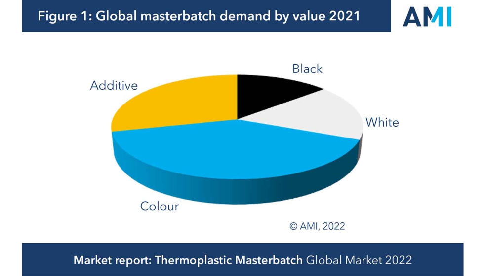 Demanda mundial de masterbatch por valor 2021