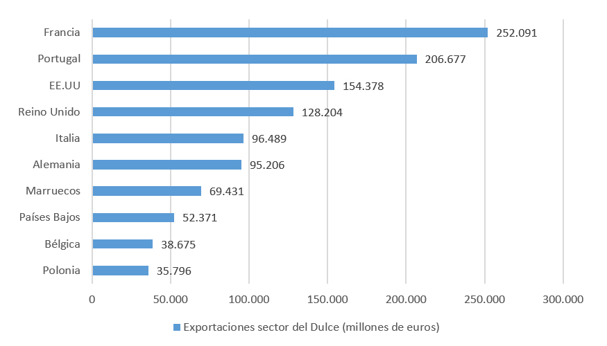 Los principales destinos de las exportaciones del dulce espaol se afianzan en Francia, Portugal y EE UU...