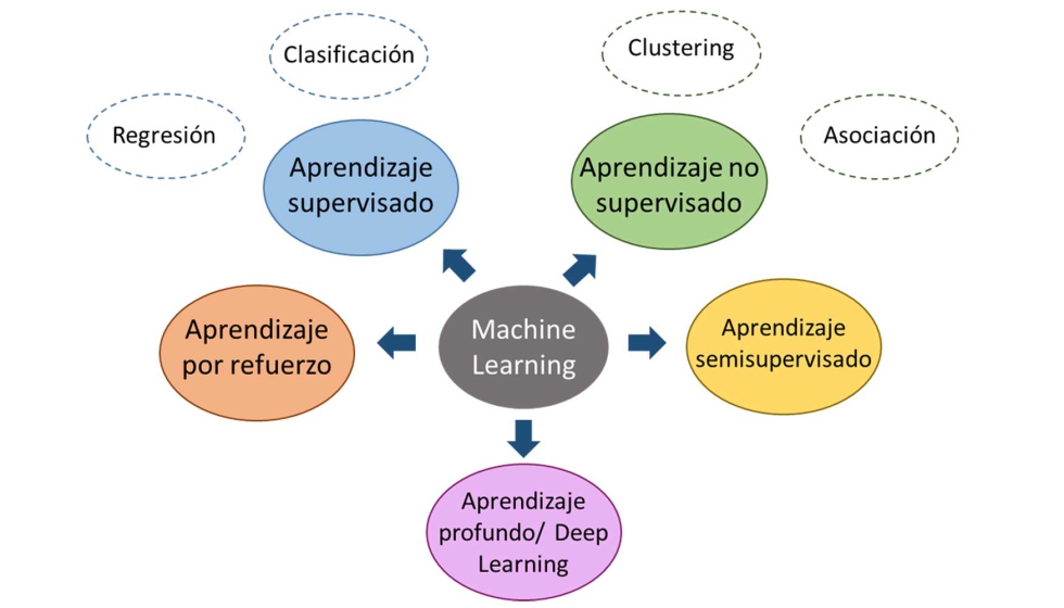 Figura 5. Clasificacin de las distintas categoras de Machine Learning