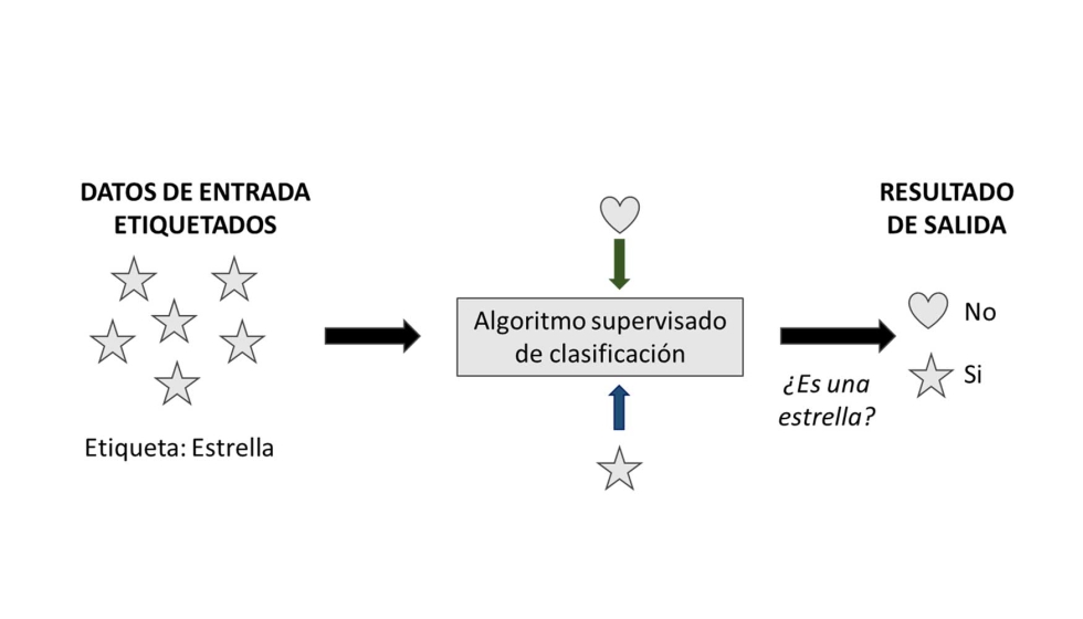 Figura 8. Ejemplos de la salida de datos en el caso de los algoritmos de clasificacin, regresin y clustering