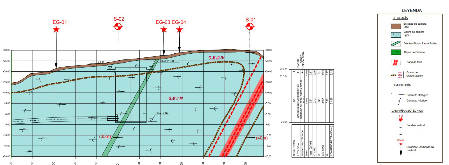 Figura 6. Perfil geolgico Emisario