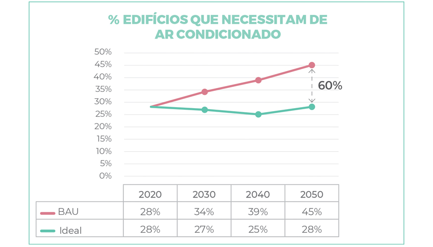 A proteo solar dinmica pode travar a tendncia prevista da necessidade do aumento do ar condicionado