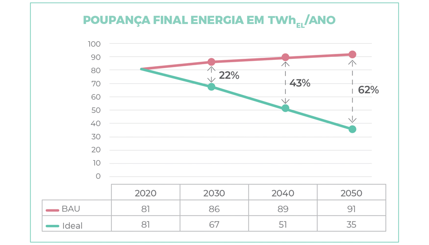 Poupana final de energia de 62% em 2050, utilizando proteo solar automatizada em todos os edifcios que requerem arrefecimento (cenrio ideal)...