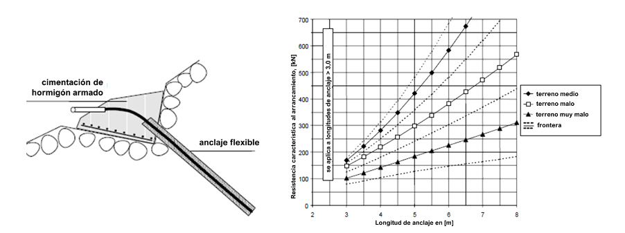 Fig. 16.- Longitud de anclaje aproximada y proteccin de la cabeza de anclajes